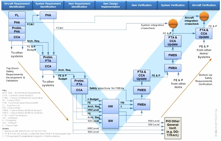 Verification and validation planning documents