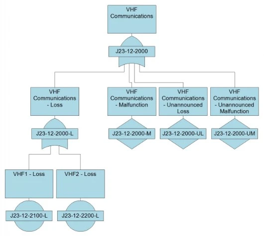 Functional Hazard Assessment concept for aircraft systems